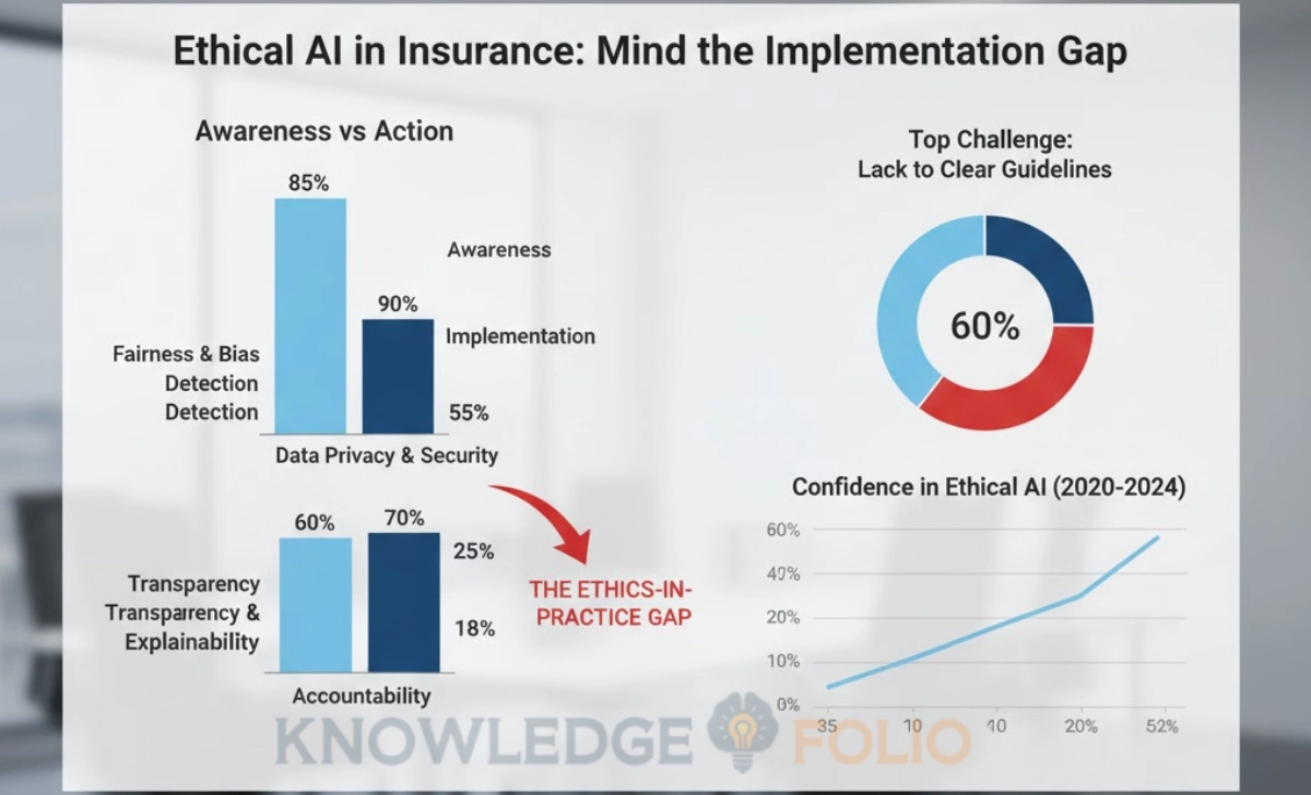 Data visualization showing insurance industry survey results on ethical AI governance implementation